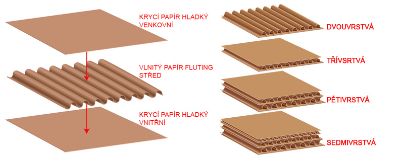 3, 5 a 7vrstvá vlnitá lepenka